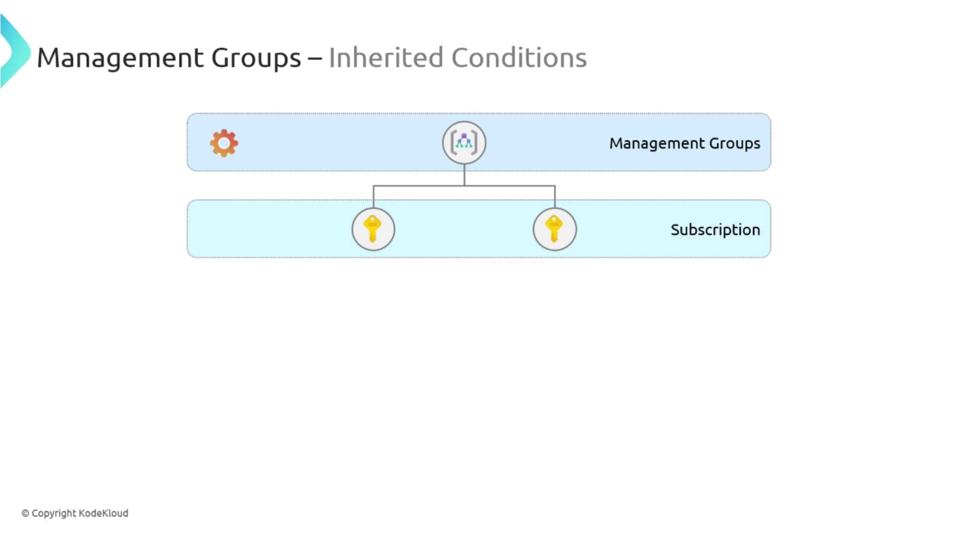 The image is a diagram illustrating "Management Groups – Inherited Conditions," showing a hierarchical structure with management groups at the top and subscriptions below. It includes icons representing settings and keys.