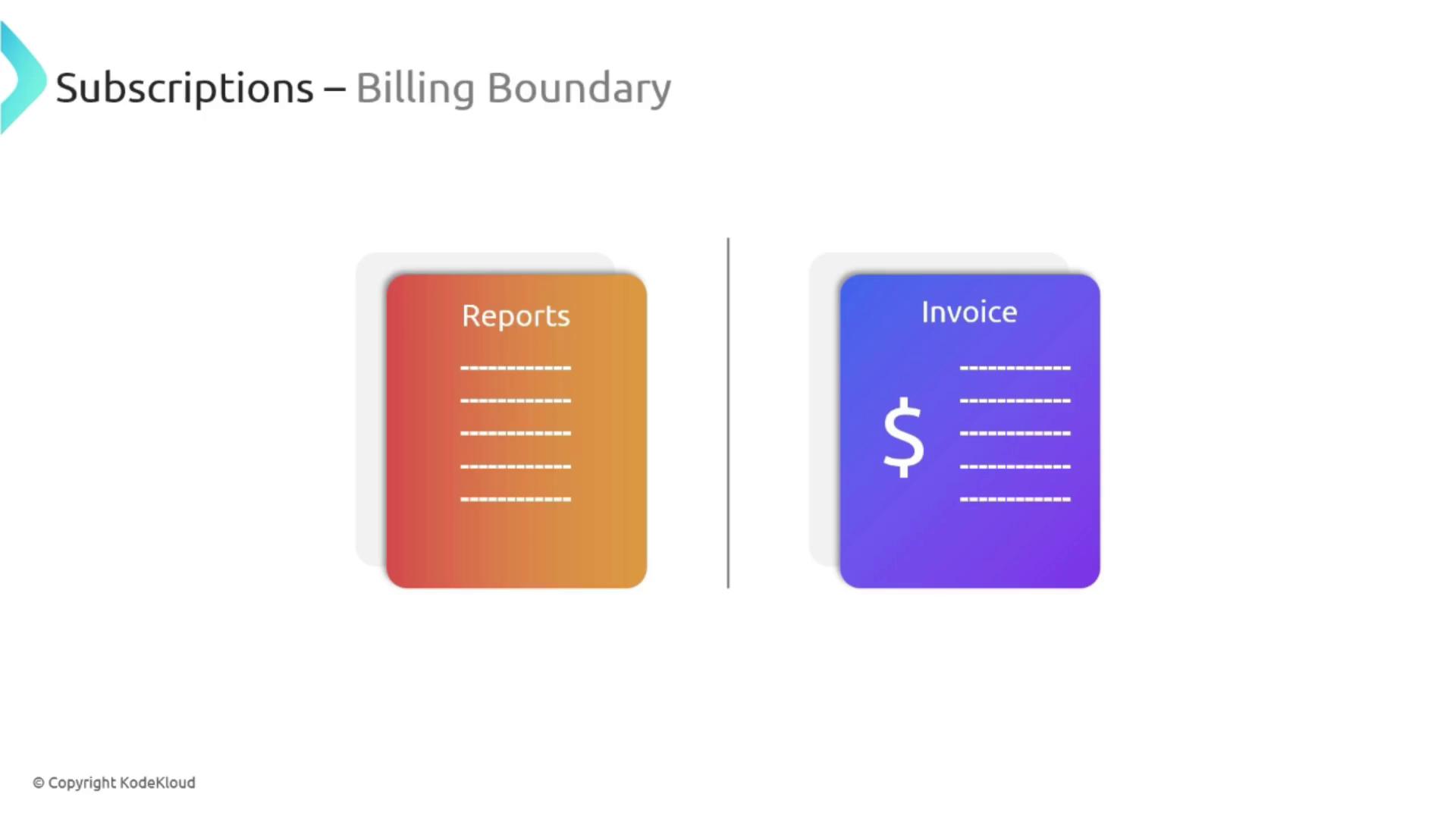The image shows two colored documents labeled "Reports" and "Invoice," separated by a vertical line, under the heading "Subscriptions – Billing Boundary."
