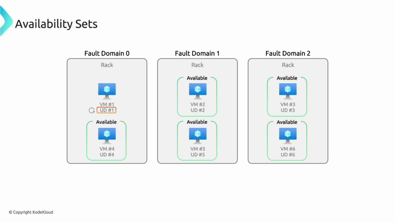 The image illustrates a diagram of availability sets with three fault domains, each containing virtual machines (VMs) and update domains (UDs).