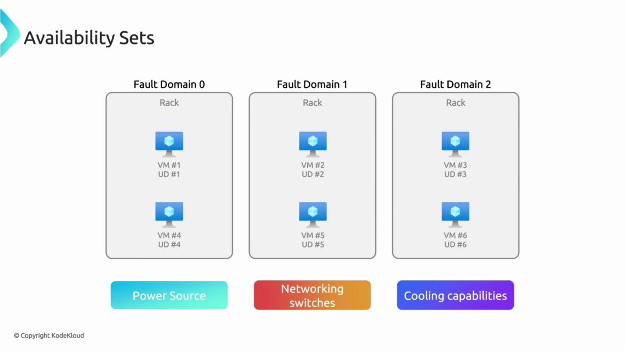 The image illustrates a diagram of availability sets with three fault domains, each containing virtual machines (VMs) and update domains (UDs). It highlights components like power source, networking switches, and cooling capabilities.