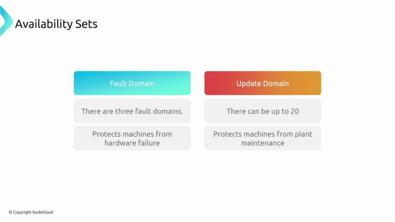 The image explains "Availability Sets" with two domains: "Fault Domain," which protects machines from hardware failure with three domains, and "Update Domain," which protects machines from plant maintenance with up to 20 domains.