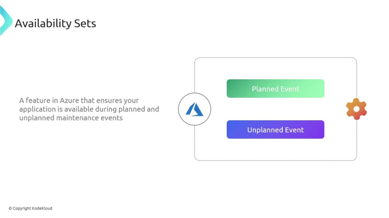 The image describes Azure's "Availability Sets," a feature ensuring application availability during planned and unplanned maintenance events. It includes a diagram with labels for "Planned Event" and "Unplanned Event."