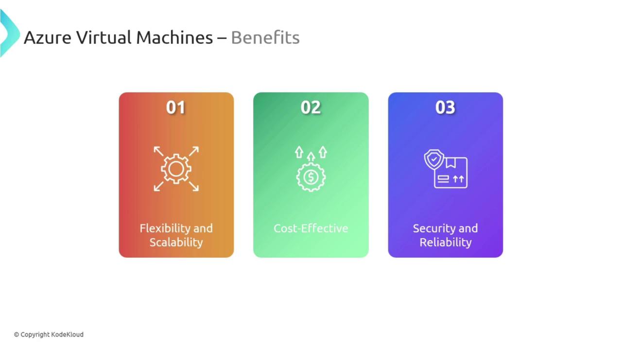 The image lists the benefits of Azure Virtual Machines, highlighting flexibility and scalability, cost-effectiveness, and security and reliability.