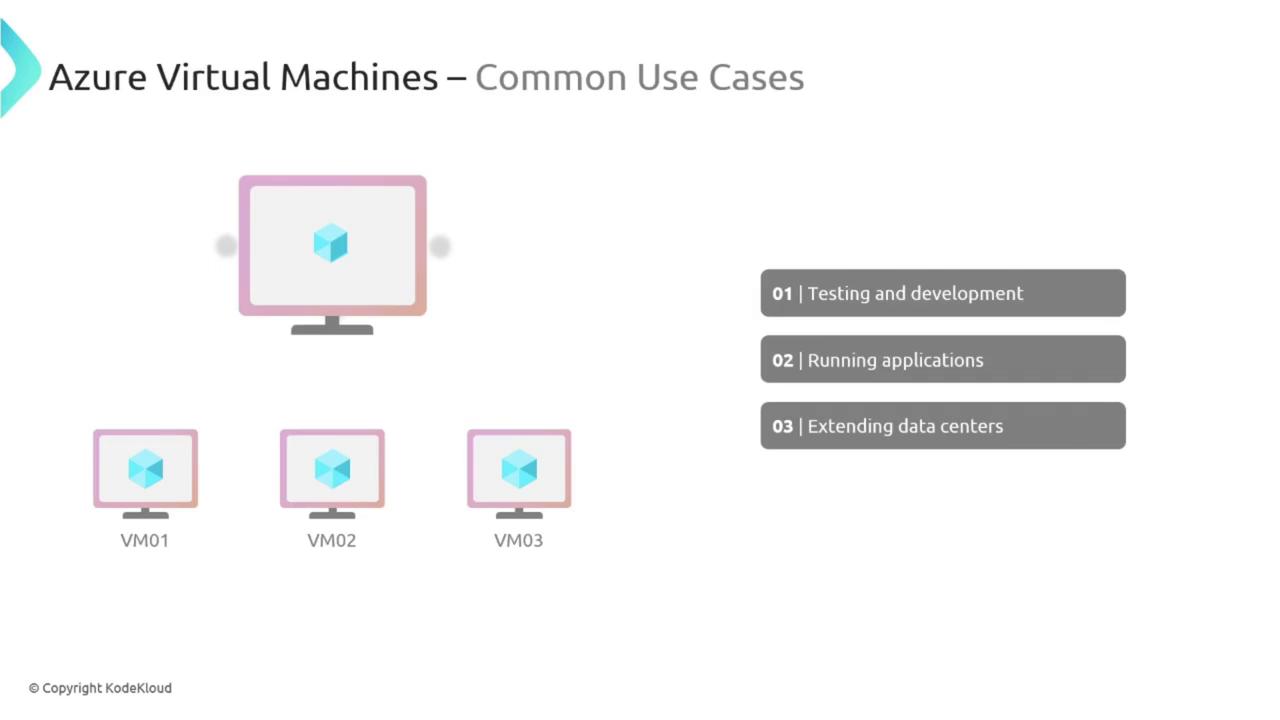 The image illustrates common use cases for Azure Virtual Machines, including testing and development, running applications, and extending data centers, with visual representations of virtual machines labeled VM01, VM02, and VM03.