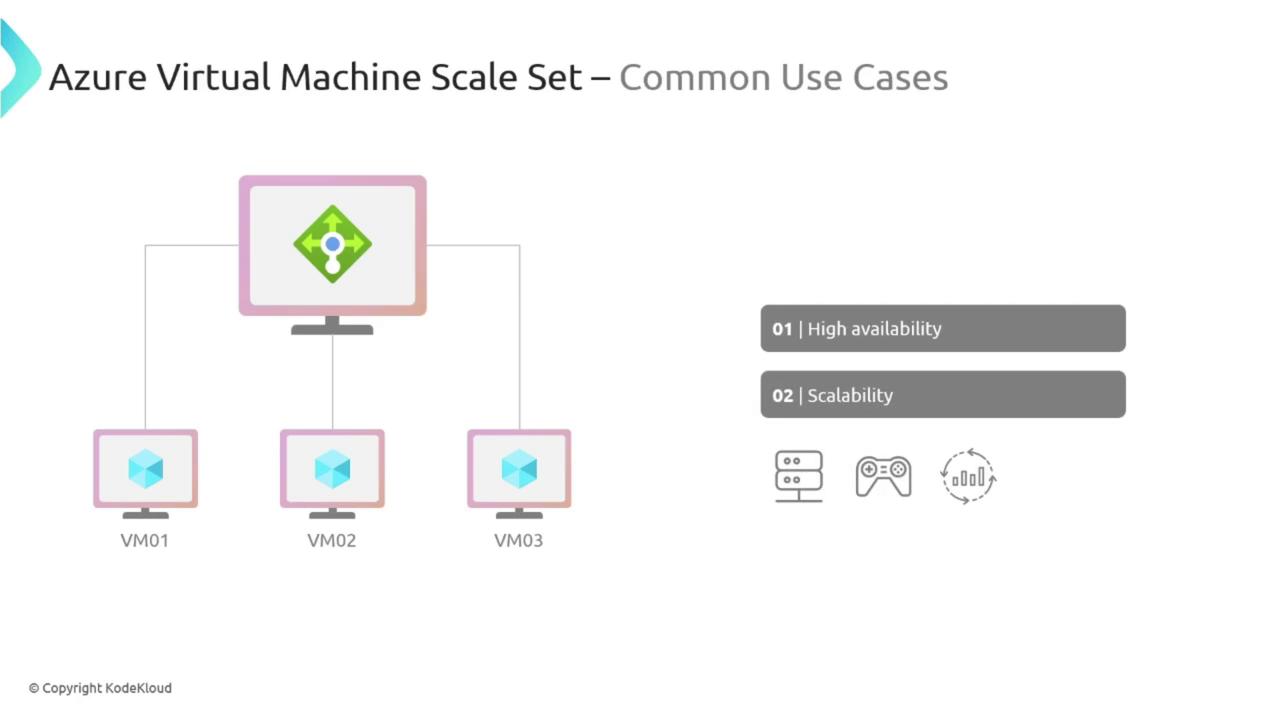 The image illustrates an Azure Virtual Machine Scale Set with three virtual machines (VM01, VM02, VM03) and highlights common use cases such as high availability and scalability.