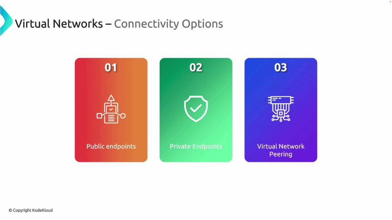 The image shows three connectivity options for virtual networks: Public endpoints, Private endpoints, and Virtual Network Peering, each represented with a distinct icon and color.