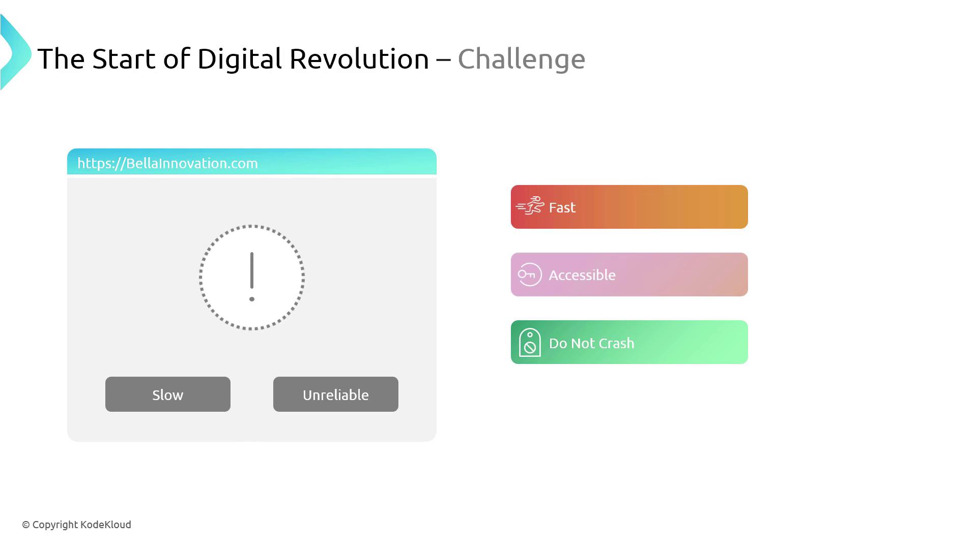 The image is a digital slide titled "The Start of Digital Revolution – Challenge," featuring a website with a warning symbol labeled "Slow" and "Unreliable," alongside goals for being "Fast," "Accessible," and "Do Not Crash."