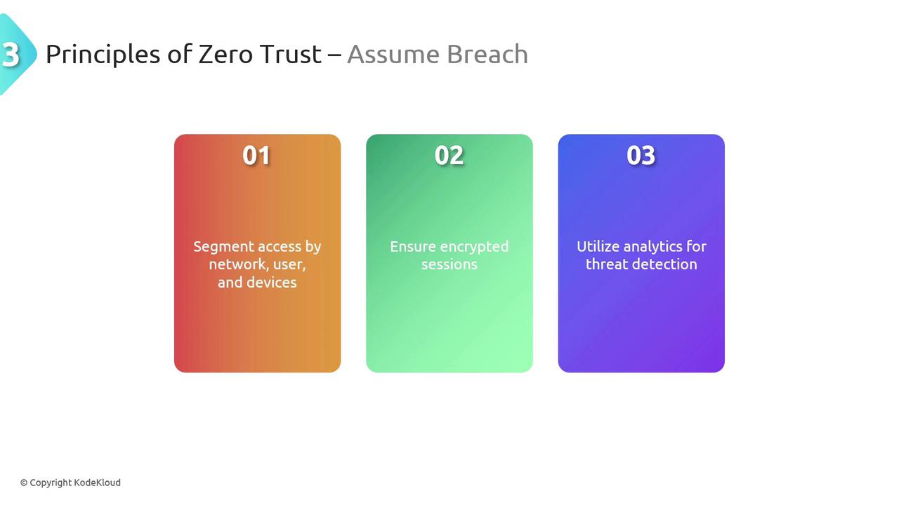 The image outlines three principles of Zero Trust: segment access by network, user, and devices; ensure encrypted sessions; and utilize analytics for threat detection.