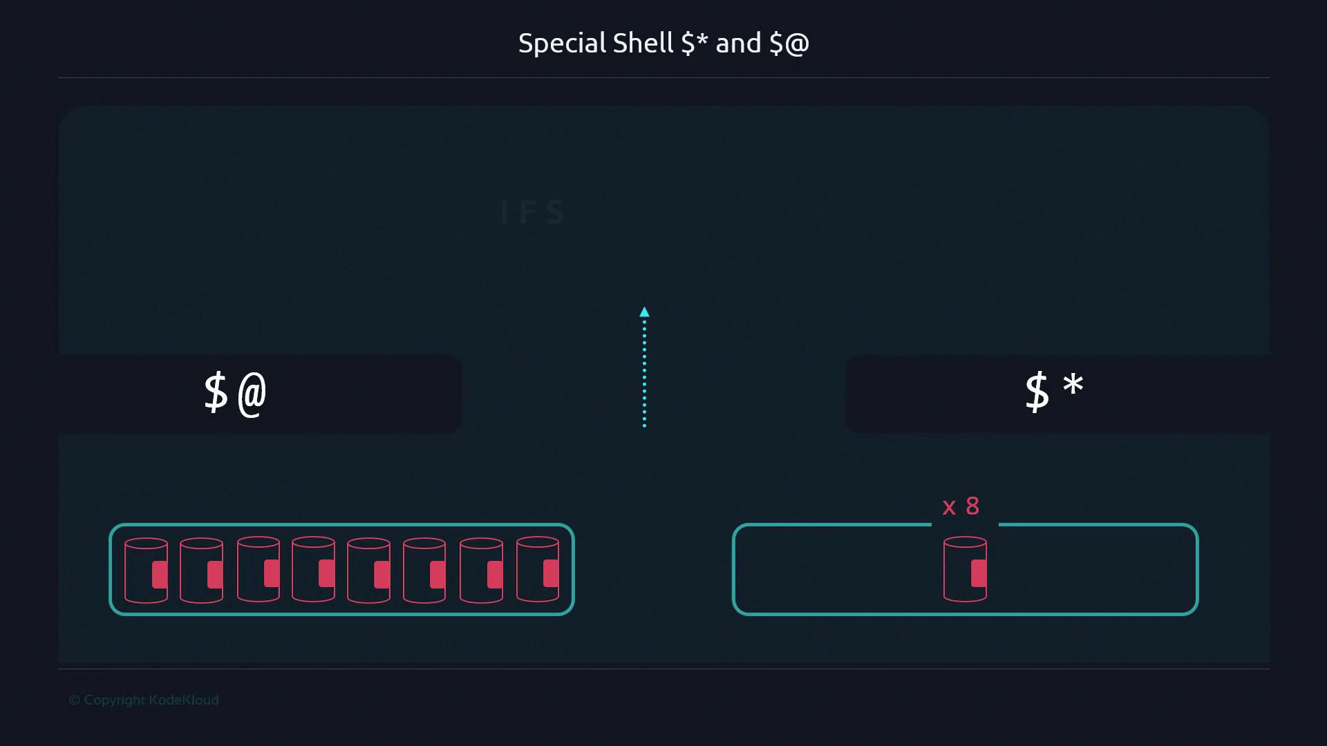 The image illustrates the difference between special shell variables `$@` and `$*`, using a visual representation of containers to show how they handle arguments.