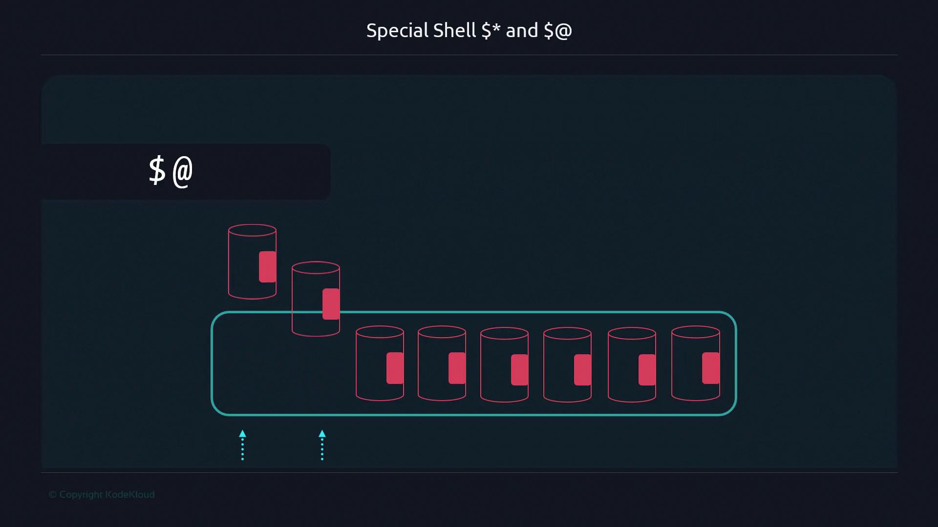 The image illustrates the concept of special shell variables `$*` and `$@`, using a visual representation of containers and arrows.