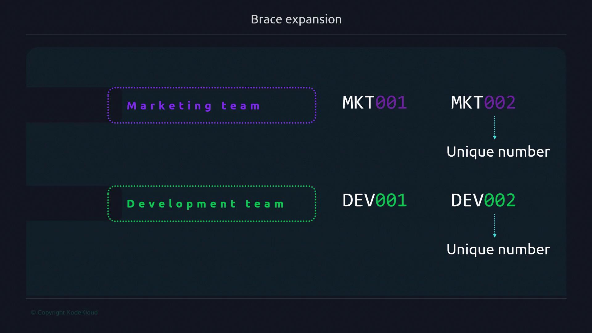 The image illustrates the concept of brace expansion, showing how unique numbers are assigned to "Marketing team" and "Development team" with examples like MKT001, MKT002, DEV001, and DEV002.