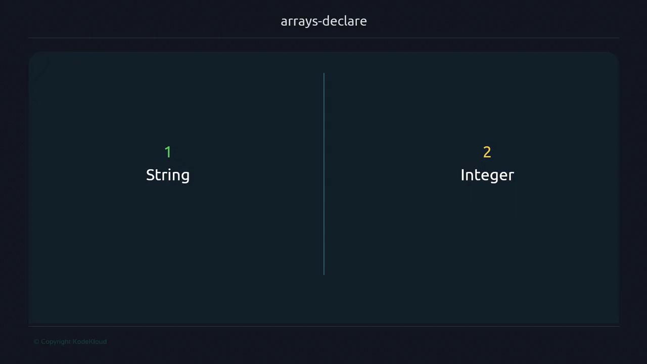 The image shows a split screen with "String" labeled as 1 on the left and "Integer" labeled as 2 on the right, under the title "arrays-declare."