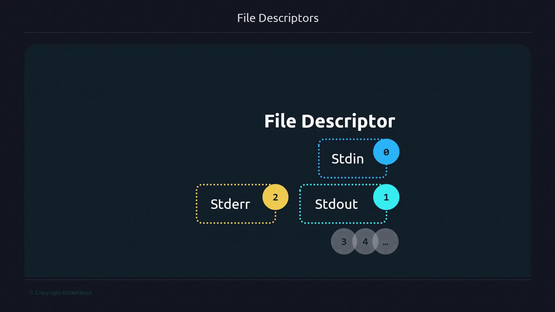 The image is a diagram illustrating file descriptors, showing "Stdin" as 0, "Stdout" as 1, and "Stderr" as 2, with additional descriptors labeled 3, 4, and so on.