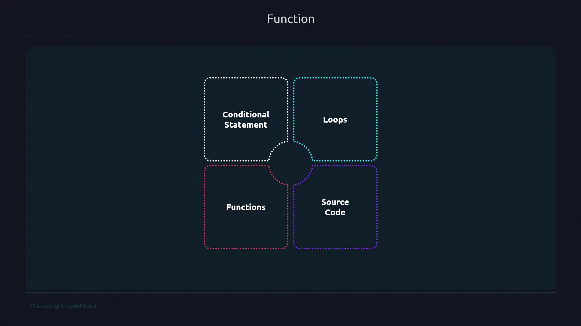 The image shows a diagram with four interconnected squares labeled "Conditional Statement," "Loops," "Functions," and "Source Code," under the title "Function."