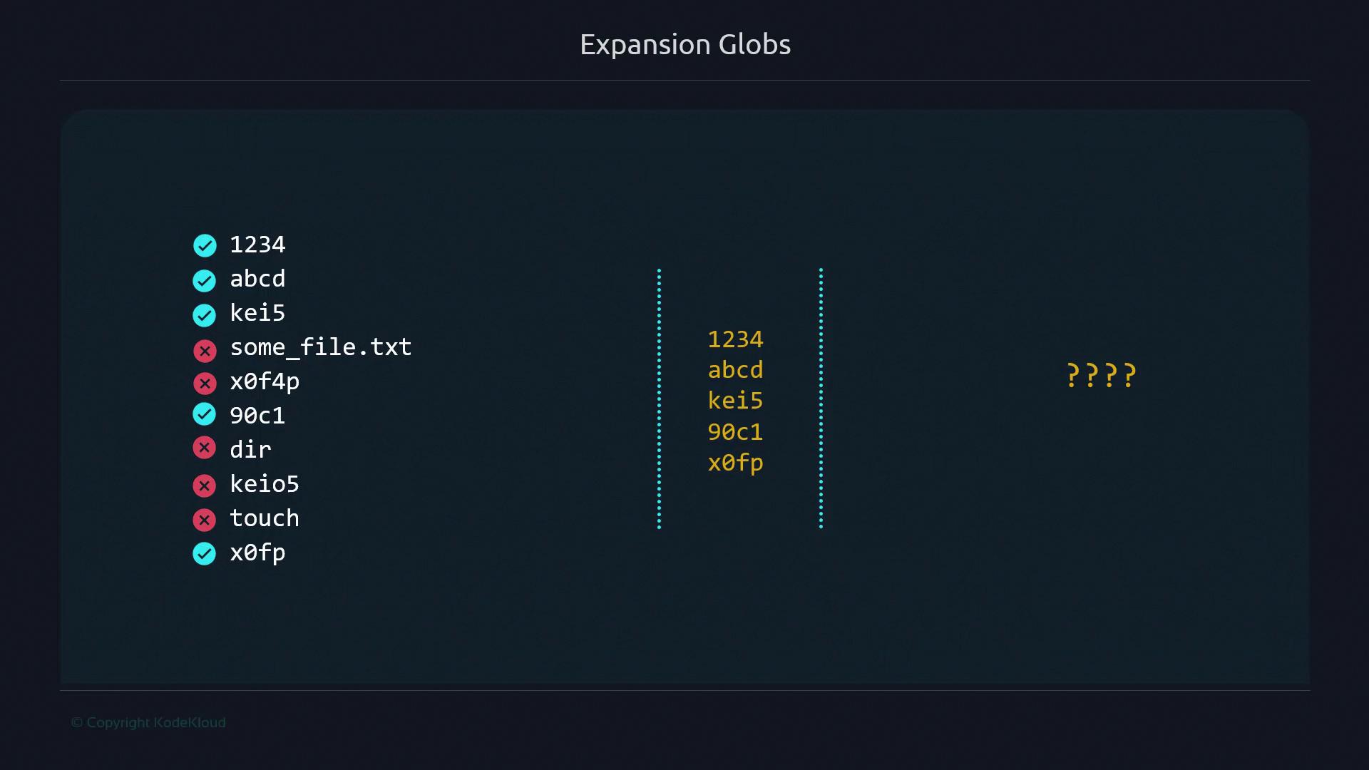 The image shows a list of strings with checkmarks and crosses, indicating which strings match a certain pattern, and a column of matching strings on the right. The title is "Expansion Globs," suggesting a demonstration of pattern matching.