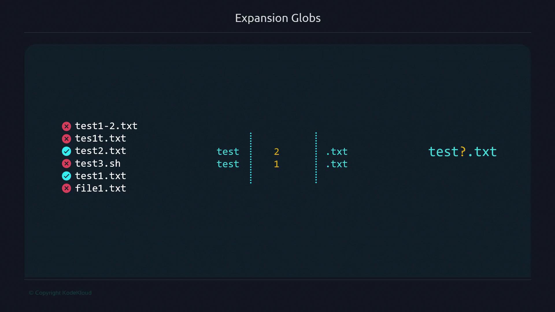 The image illustrates file name matching using expansion globs, showing which files match the pattern "test?.txt" with checkmarks and crosses.