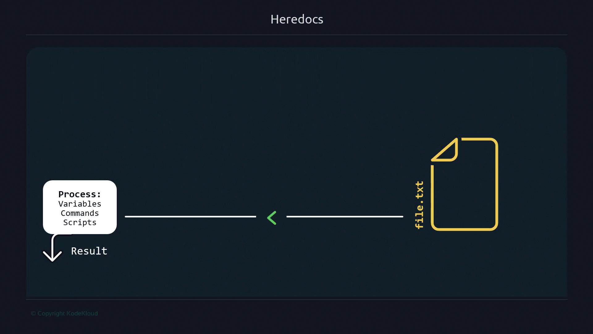 The image illustrates a process flow for "Heredocs," showing data from a file (file.txt) being processed with variables, commands, and scripts to produce a result.
