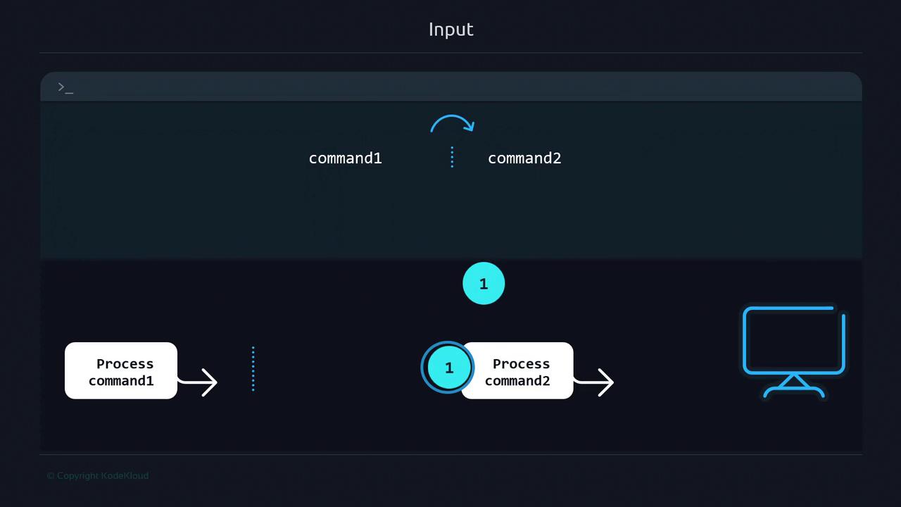 The image illustrates a process flow for executing commands, showing "command1" and "command2" being processed sequentially, with an arrow indicating the flow towards a computer icon.