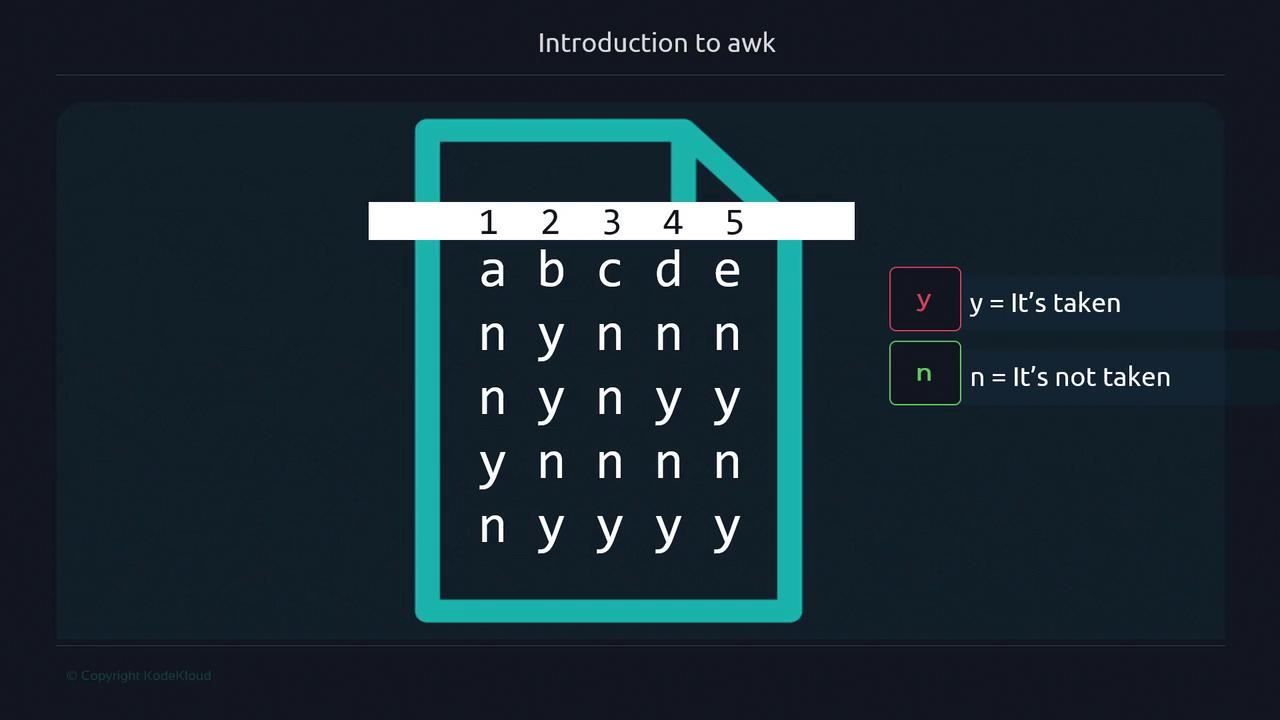 The image is an "Introduction to awk" diagram showing a table with columns labeled 1 to 5 and rows containing letters "a" to "e" with "y" and "n" indicating whether something is taken or not. A legend explains that "y" means it's taken and "n" means it's not.