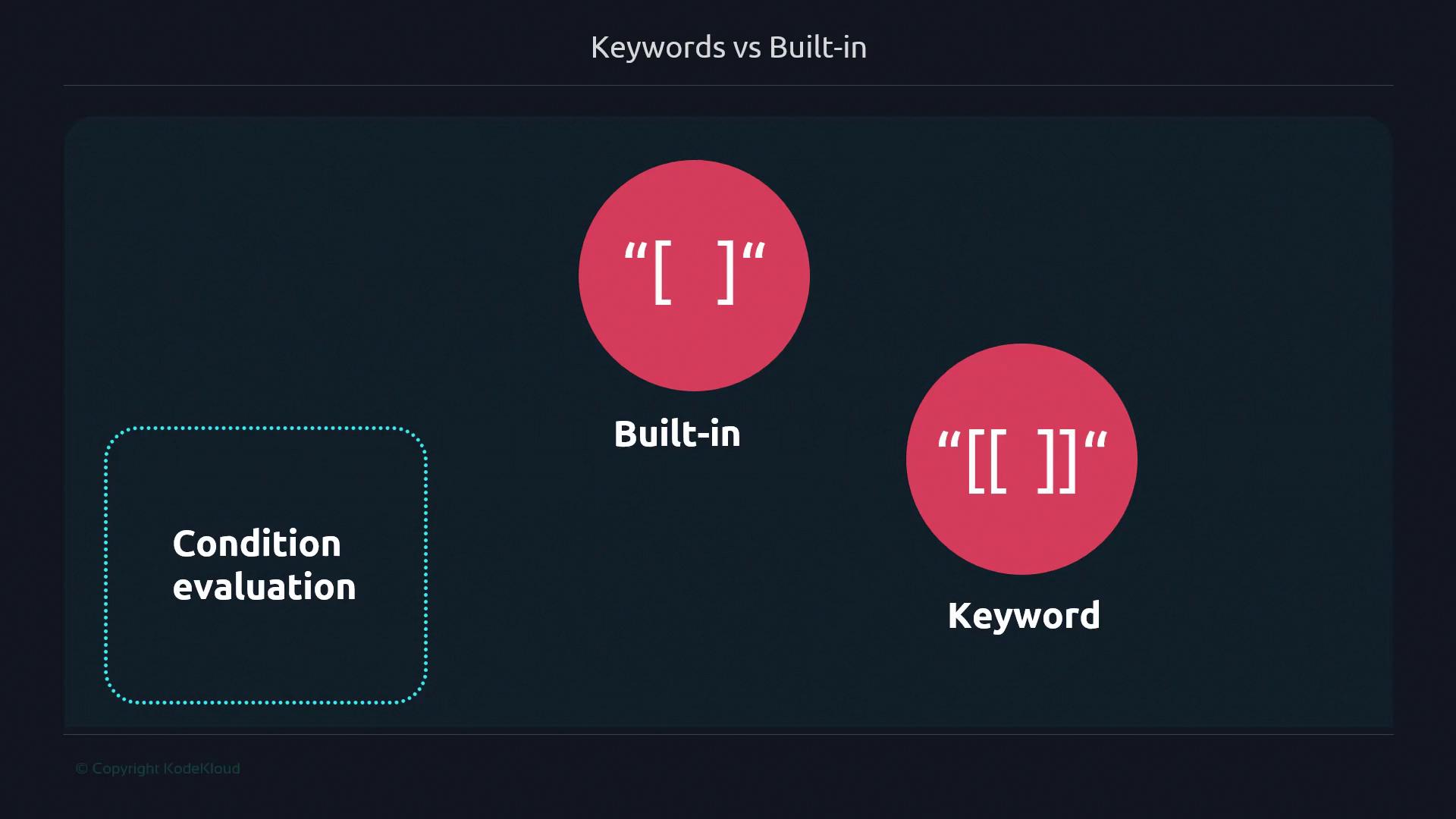 The image compares "Built-in" and "Keyword" condition evaluations using brackets and double brackets, respectively. It visually distinguishes between the two types of condition evaluations.