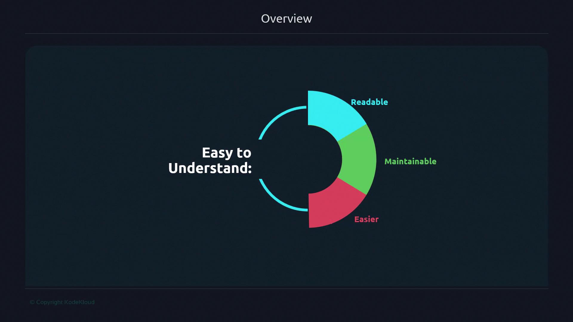 The image is a circular diagram labeled "Easy to Understand," divided into three sections: "Readable," "Maintainable," and "Easier," each in different colors.