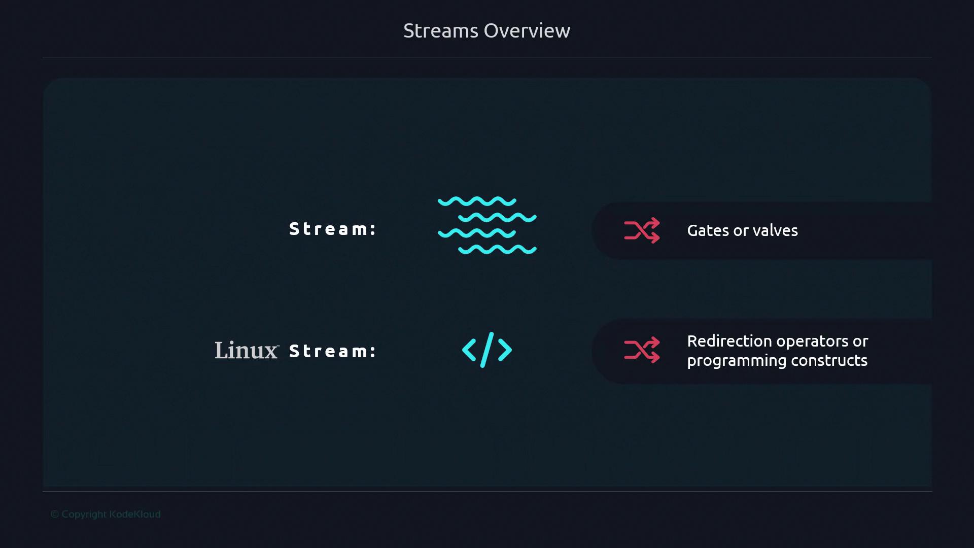 The image is a "Streams Overview" diagram comparing general streams, represented by wavy lines and gates or valves, to Linux streams, represented by code symbols and redirection operators or programming constructs.