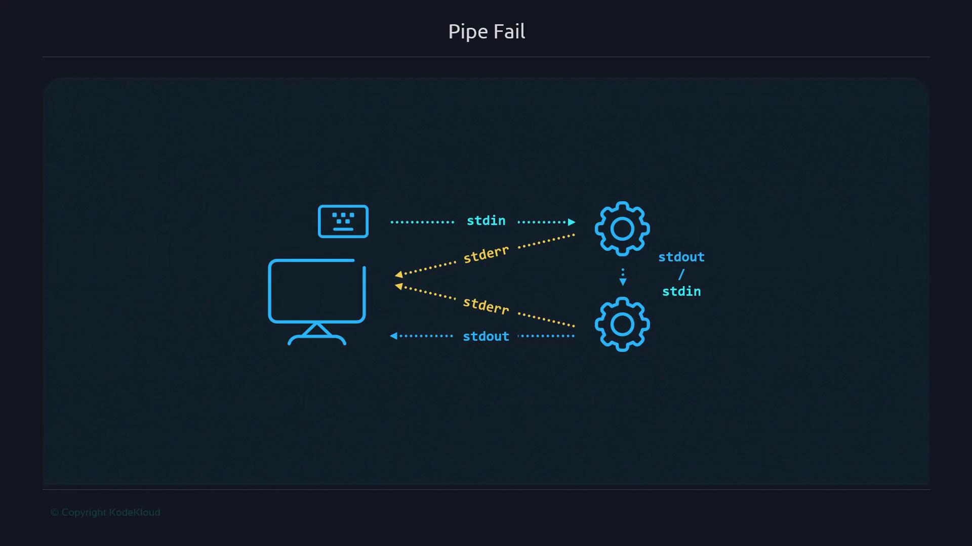 The image illustrates a "Pipe Fail" concept, showing data flow between a computer and processes using standard input (stdin), standard output (stdout), and standard error (stderr).