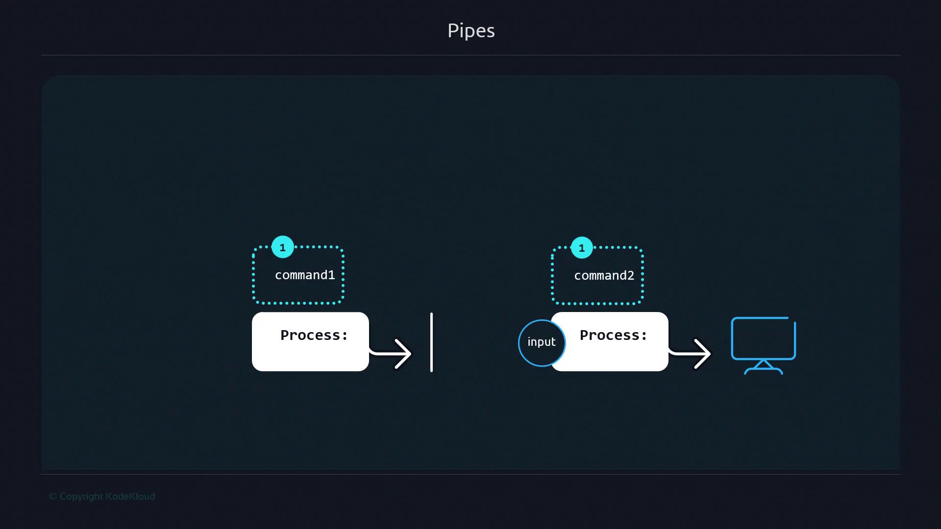 The image illustrates the concept of pipes in computing, showing how the output of one process (command1) is used as input for another process (command2), ultimately displaying the result on a screen.