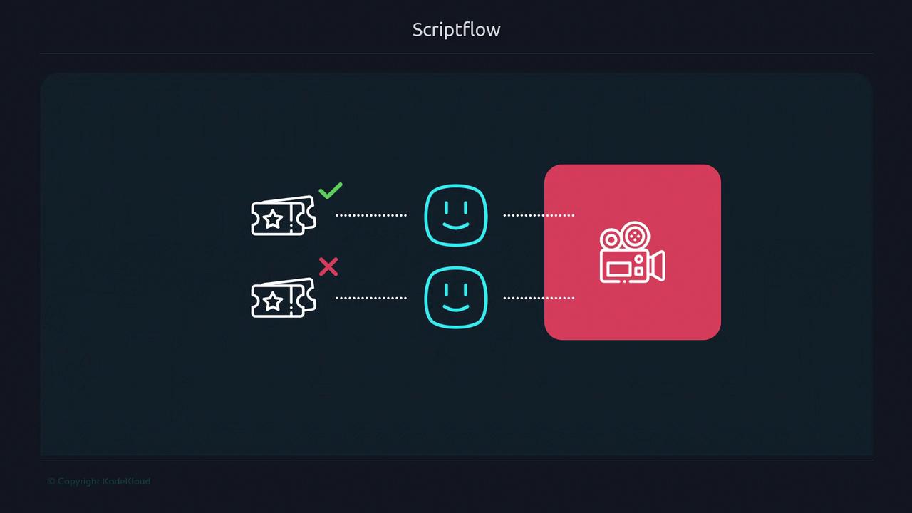 The image depicts a flowchart with tickets leading to smiley faces, indicating approval or rejection, and then to a camera icon, suggesting a process related to film or video production.