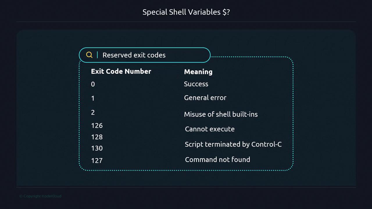 The image shows a table of special shell variables with exit code numbers and their meanings, such as "0" for success and "1" for a general error."