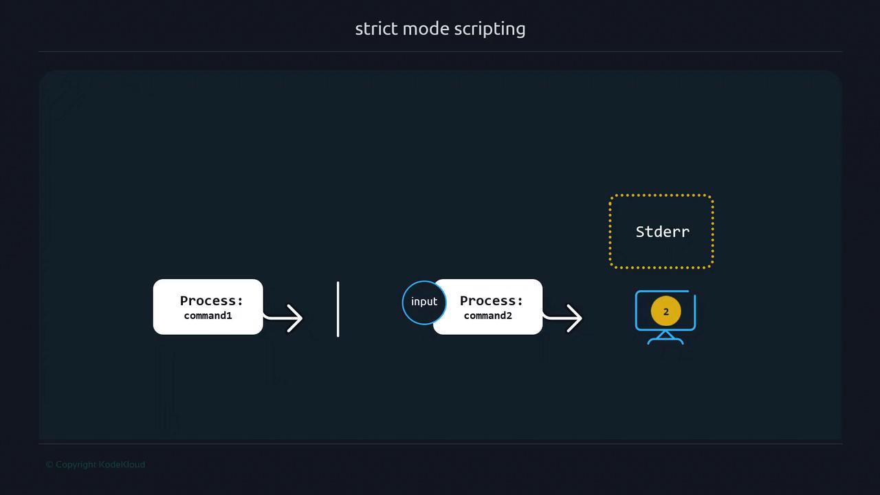 The image illustrates a process flow in strict mode scripting, showing two commands connected by a pipe, with "Stderr" and an output display labeled "2".
