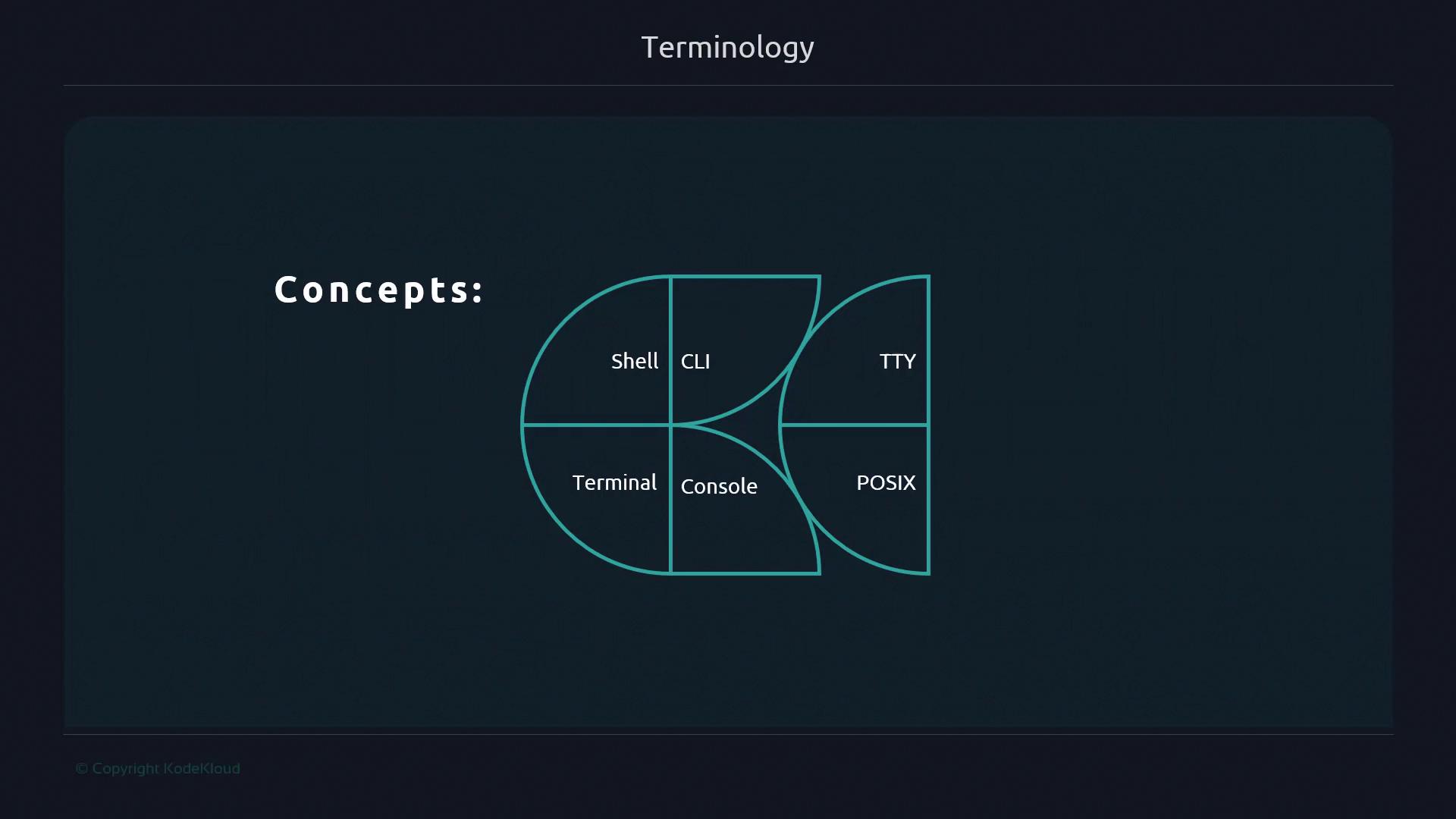 The image shows a diagram with interconnected sections labeled with concepts: Shell, CLI, TTY, Terminal, Console, and POSIX. It is titled "Terminology."