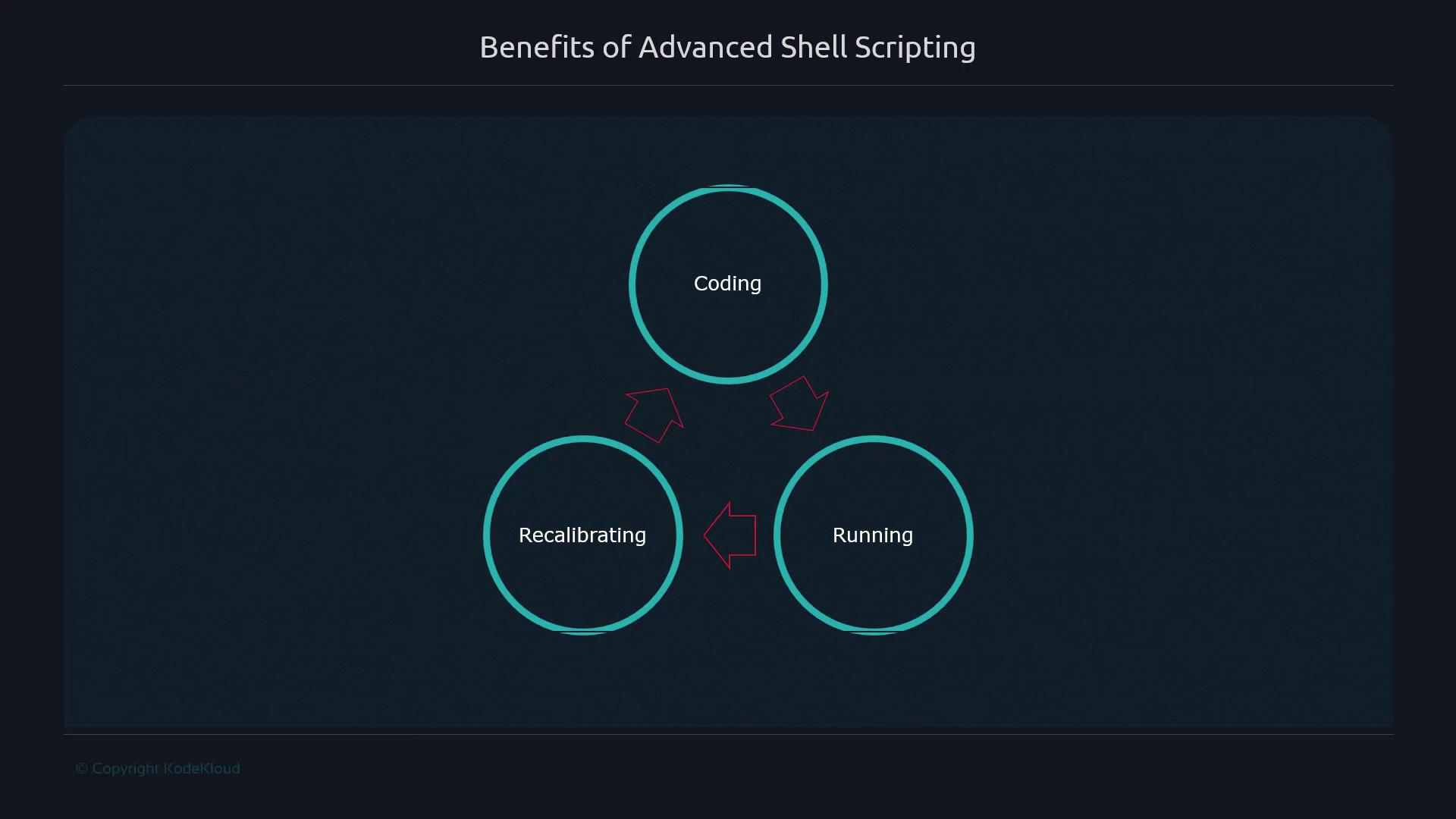 The image illustrates the benefits of advanced shell scripting with a cycle involving three stages: Coding, Running, and Recalibrating, connected by arrows.