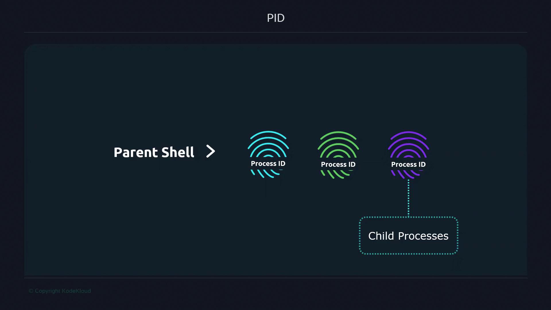 The image illustrates a "Parent Shell" leading to multiple "Process ID" icons, with one connected to "Child Processes."