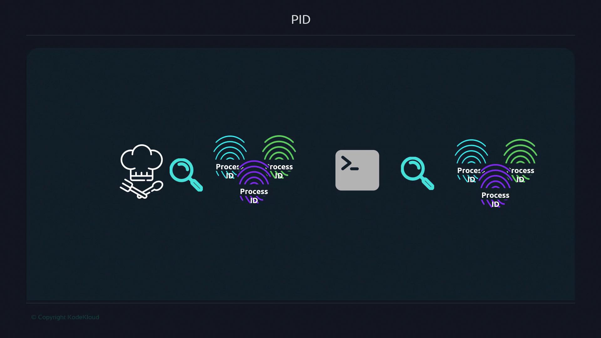 The image illustrates a concept related to process IDs (PIDs) with icons representing a chef, magnifying glass, terminal, and multiple process ID symbols.