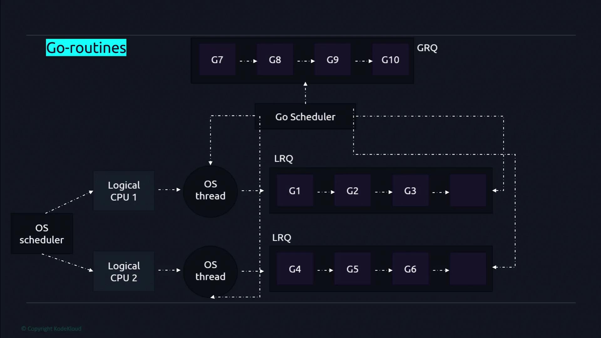 The image is a diagram illustrating the Go scheduler, showing how goroutines (G1 to G10) are managed across OS threads and logical CPUs. It includes components like the OS scheduler, Go scheduler, and queues (GRQ and LRQ).