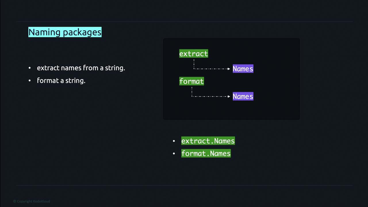The image is a slide titled "Naming packages," explaining how to extract names from a string and format a string, with examples like "extract.Names" and "format.Names."