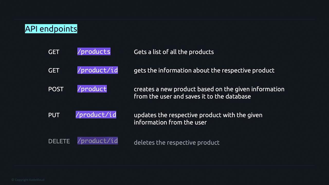 The image shows a list of API endpoints with HTTP methods (GET, POST, PUT, DELETE) and their corresponding paths and descriptions for managing products.