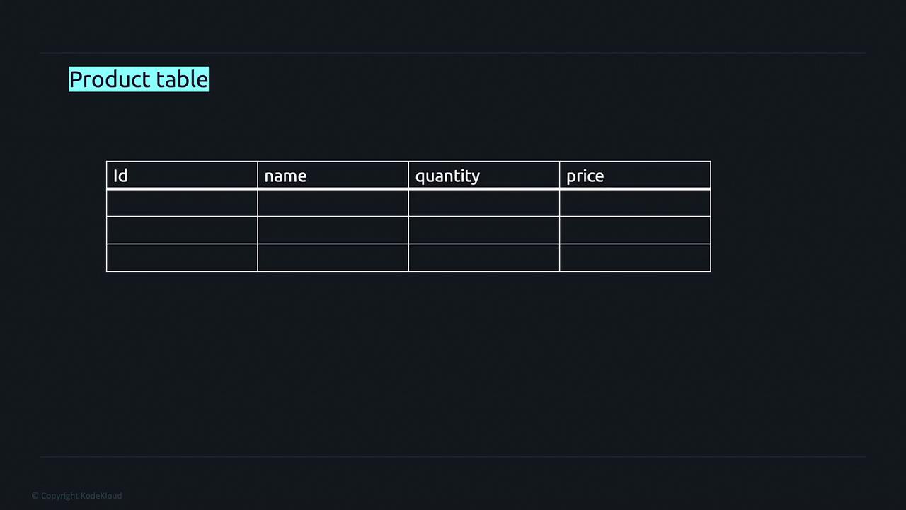 The image shows a table labeled "Product table" with columns for Id, name, quantity, and price, but no data is filled in.