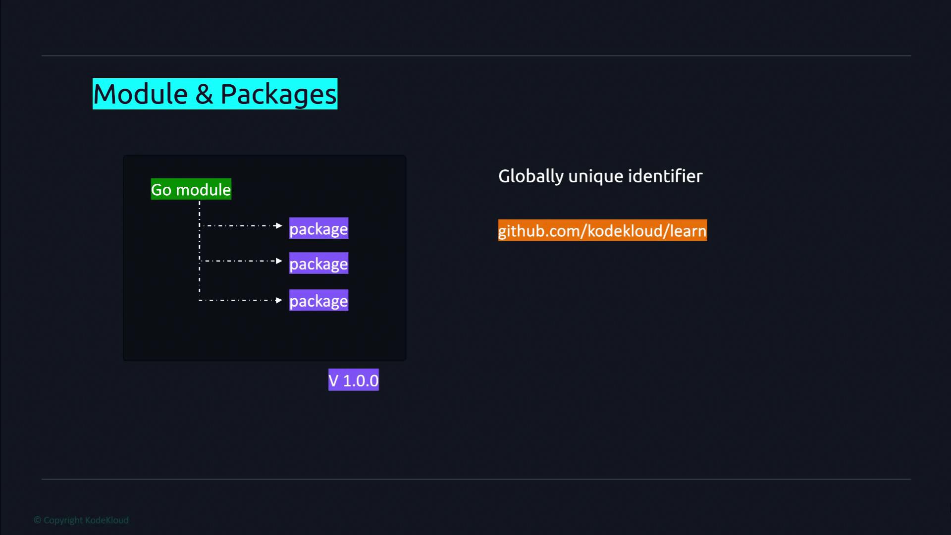The image is a diagram explaining "Module & Packages" in Go, showing a Go module containing multiple packages, with a globally unique identifier example: "github.com/kodekloud/learn".