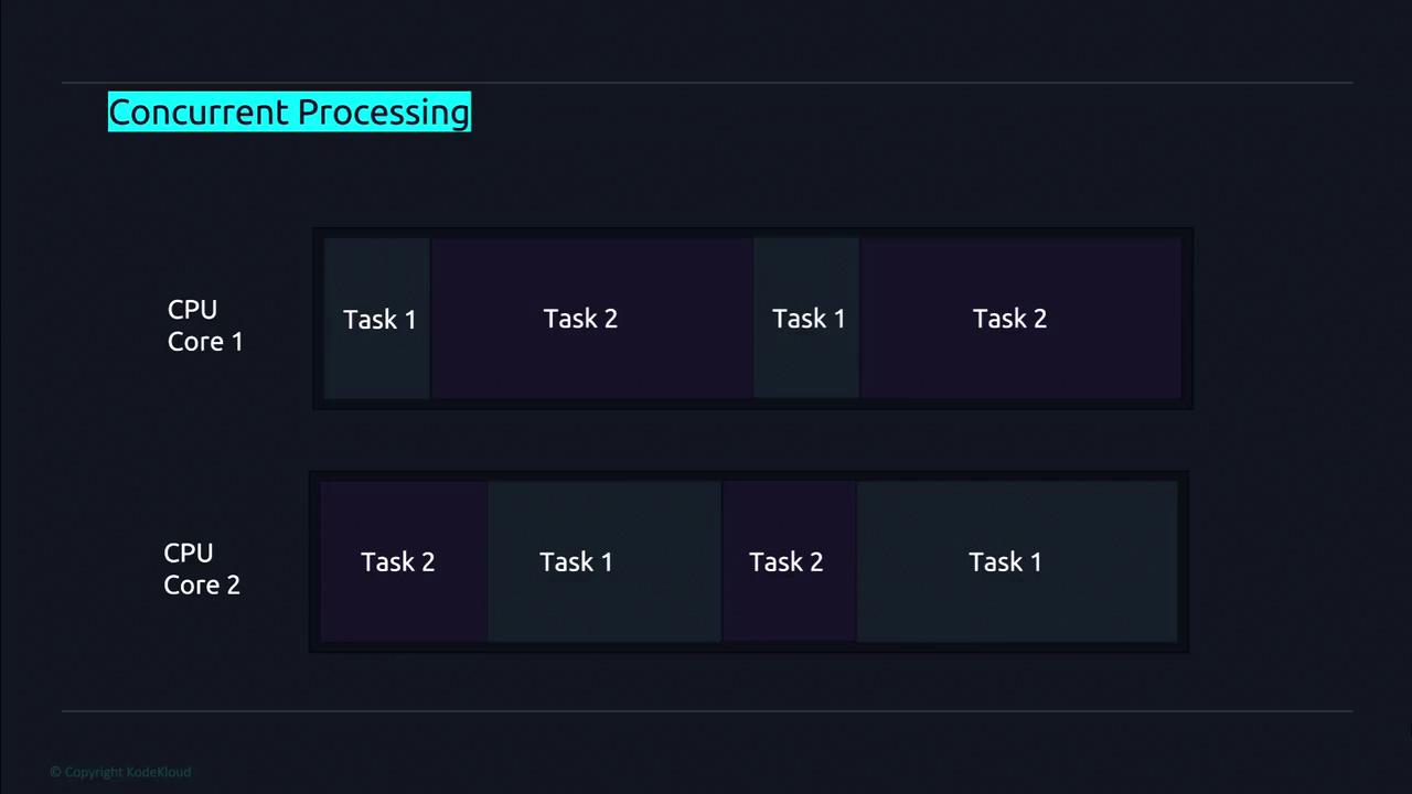 The image illustrates concurrent processing with two CPU cores, each alternating between Task 1 and Task 2.