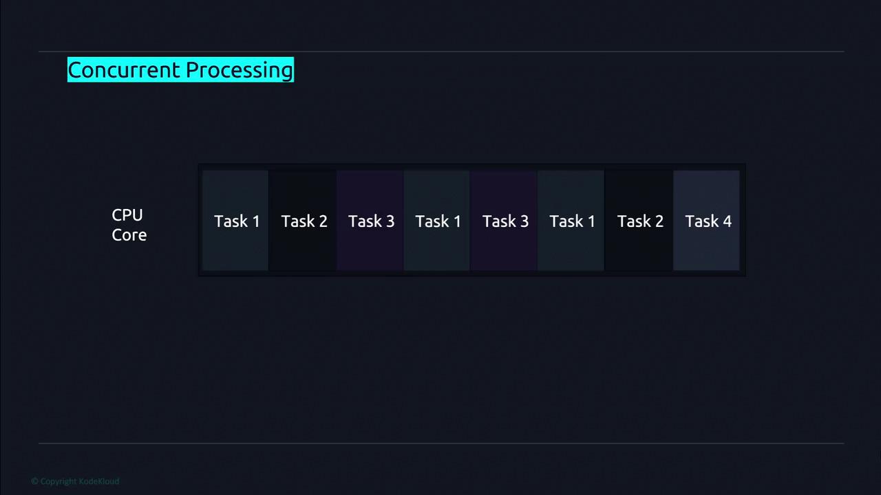 The image illustrates concurrent processing on a CPU core, showing a sequence of tasks (Task 1, Task 2, Task 3, Task 1, Task 3, Task 1, Task 2, Task 4) being executed in an interleaved manner.
