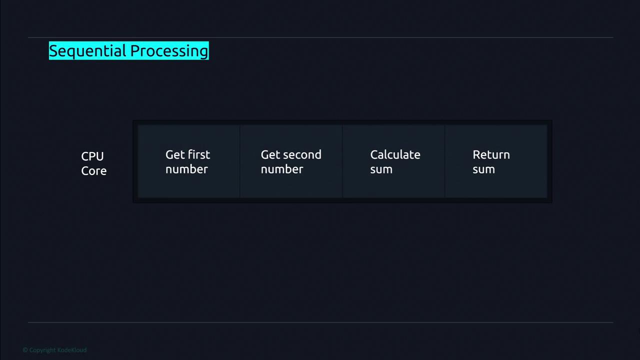 The image illustrates a sequential processing flow on a CPU core, showing steps to get two numbers, calculate their sum, and return the result.