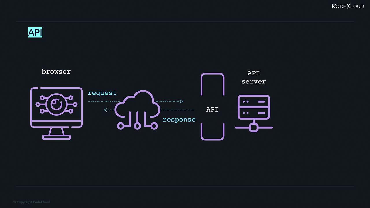 The image illustrates the interaction between a browser and an API server, showing the flow of requests and responses through an API.