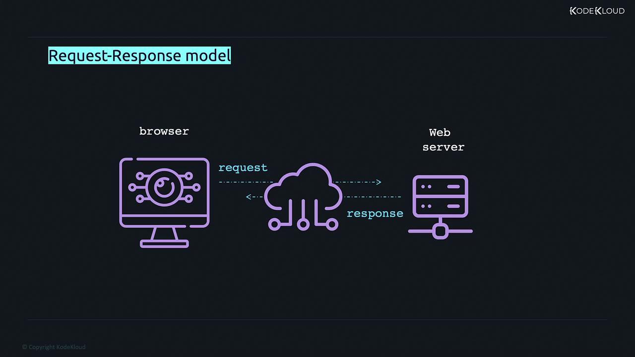 The image illustrates the request-response model, showing a browser sending a request to a web server and receiving a response.