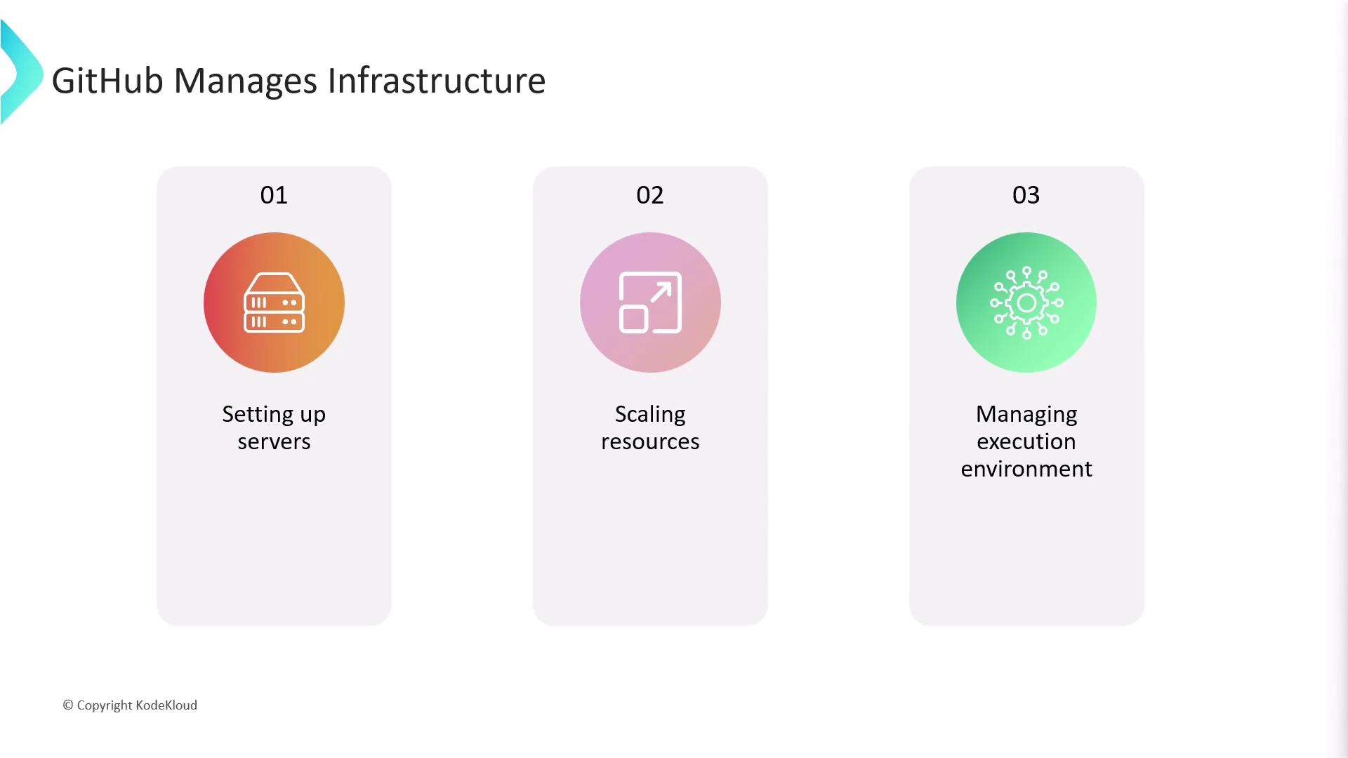 The image is an infographic titled "GitHub Manages Infrastructure," showing three steps: setting up servers, scaling resources, and managing the execution environment.