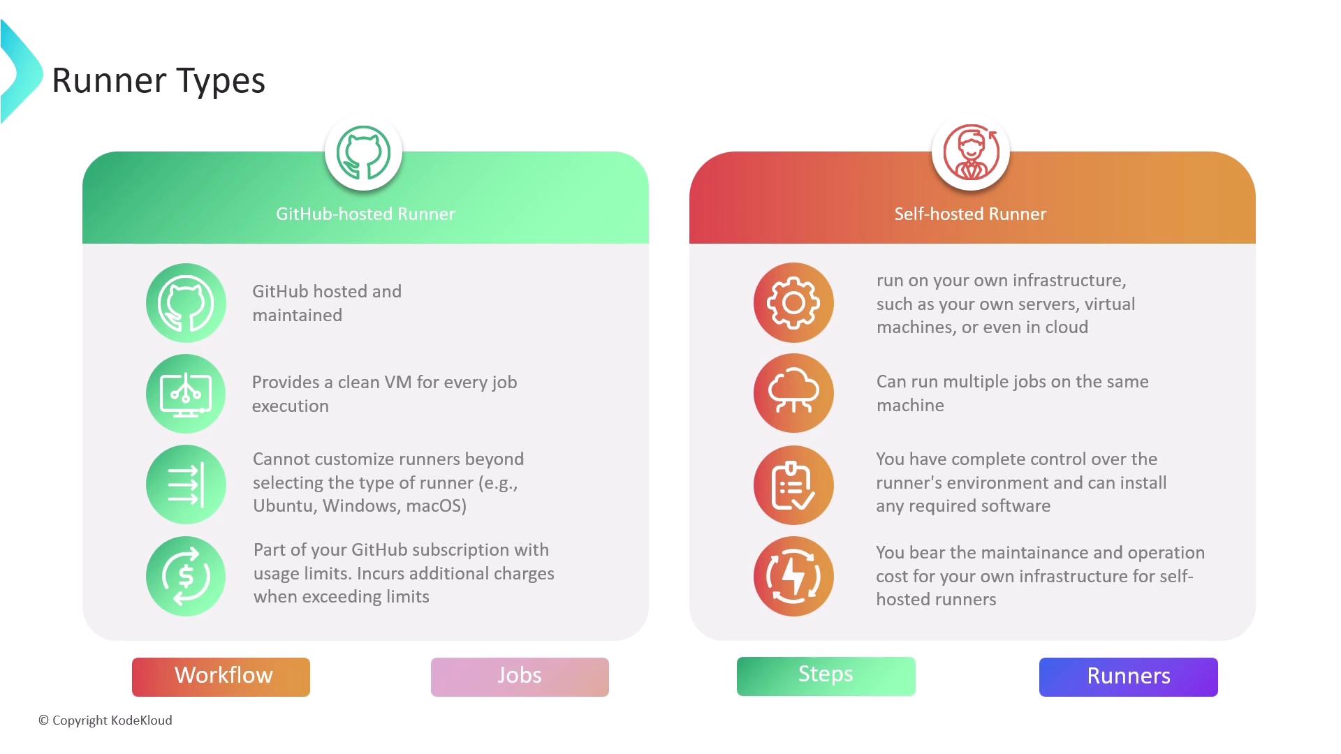 The image compares GitHub-hosted and self-hosted runners, highlighting their features and differences in terms of hosting, customization, control, and costs.