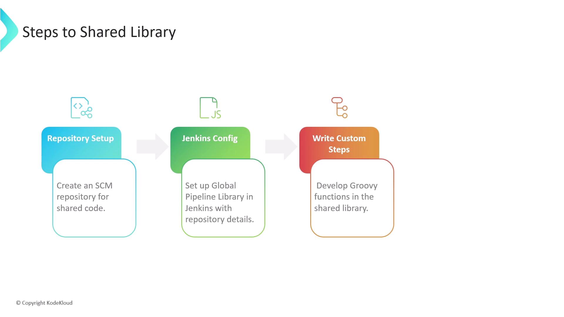 The image outlines steps to set up a shared library in Jenkins, including repository setup, Jenkins configuration, and writing custom steps with Groovy functions.