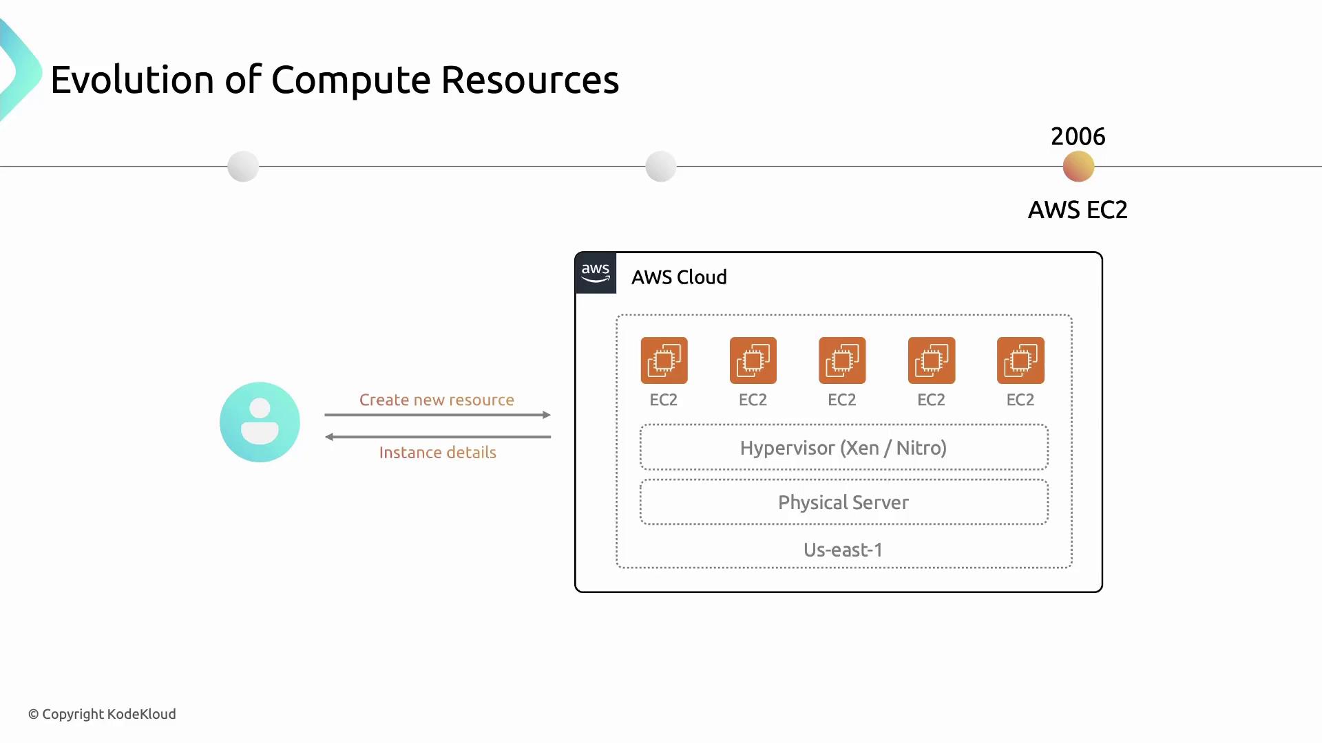 The image illustrates the evolution of compute resources, focusing on AWS EC2 introduced in 2006, showing a user creating resources in the AWS Cloud with EC2 instances running on a hypervisor and physical server in the US-east-1 region.
