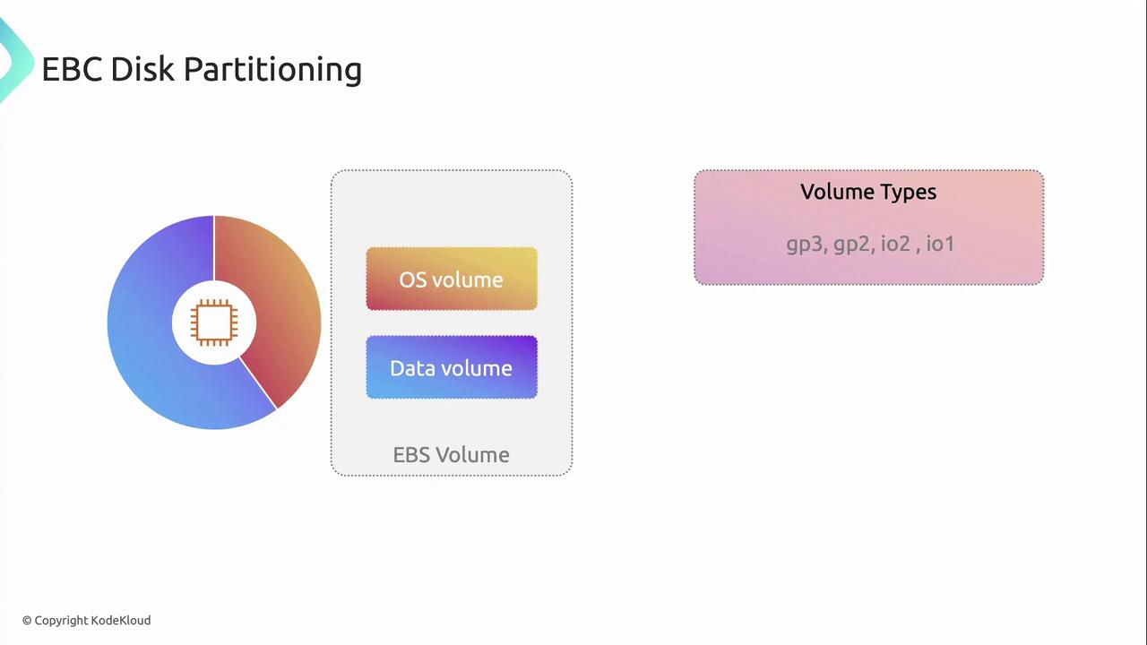 The image illustrates EBS disk partitioning, showing a pie chart with sections for OS and data volumes, and lists volume types such as gp3, gp2, io2, and io1.